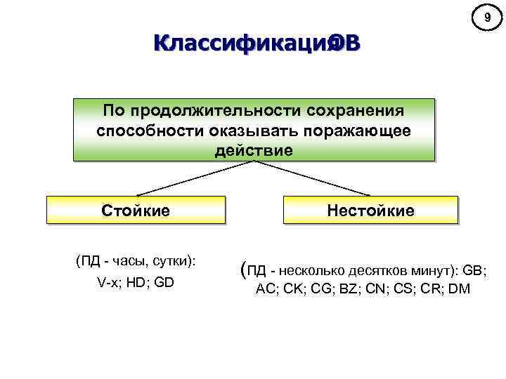 9 Классификация ОВ По продолжительности сохранения способности оказывать поражающее действие Стойкие (ПД - часы,