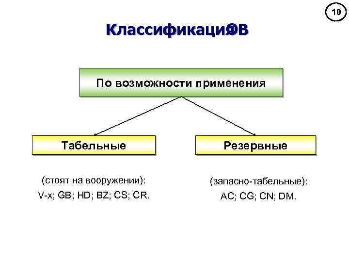 10 Классификация ОВ По возможности применения Табельные Резервные (стоят на вооружении): (запасно-табельные): V-x; GB;