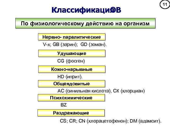 Классификация ОВ По физиологическому действию на организм Нервно- паралитические V-x; GB (зарин); GD (зоман).