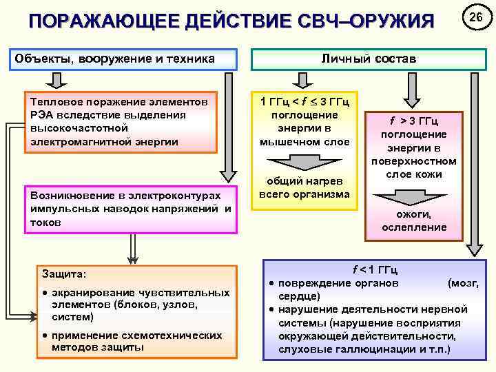 ПОРАЖАЮЩЕЕ ДЕЙСТВИЕ СВЧ–ОРУЖИЯ Объекты, вооружение и техника Тепловое поражение элементов РЭА вследствие выделения высокочастотной