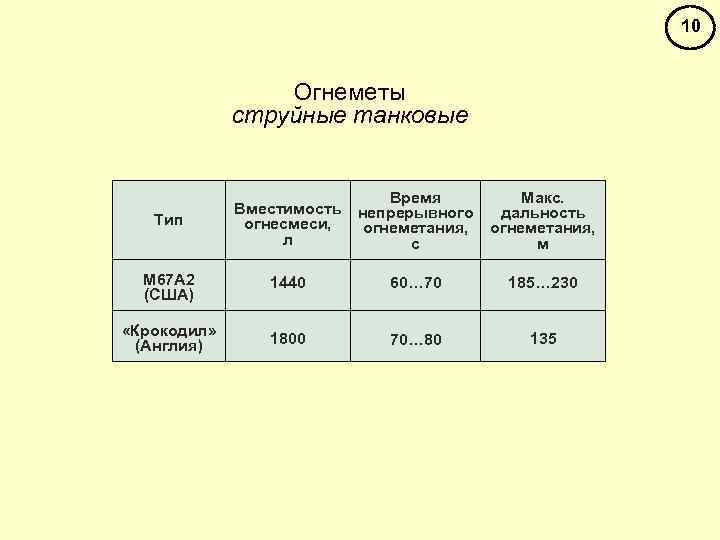 10 Огнеметы струйные танковые Тип Вместимость огнесмеси, л Время непрерывного огнеметания, с Макс. дальность