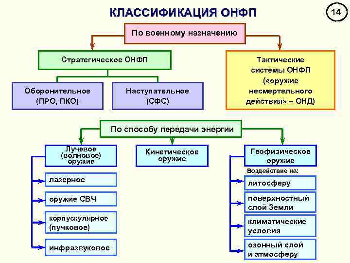 Классификация военных