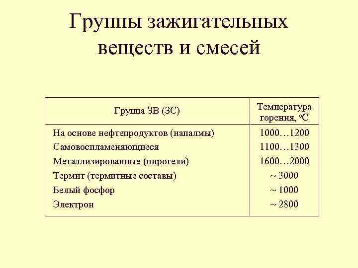 Группы зажигательных веществ и смесей Группа ЗВ (ЗС) На основе нефтепродуктов (напалмы) Самовоспламеняющиеся Металлизированные
