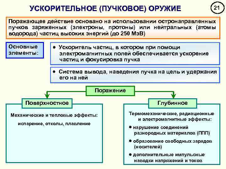 УСКОРИТЕЛЬНОЕ (ПУЧКОВОЕ) ОРУЖИЕ 21 Поражающее действие основано на использовании остронаправленных пучков заряженных (электроны, протоны)