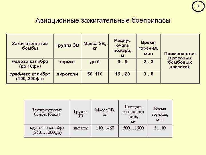 7 Авиационные зажигательные боеприпасы малого калибра (до 10 фн) термит до 5 Радиус очага