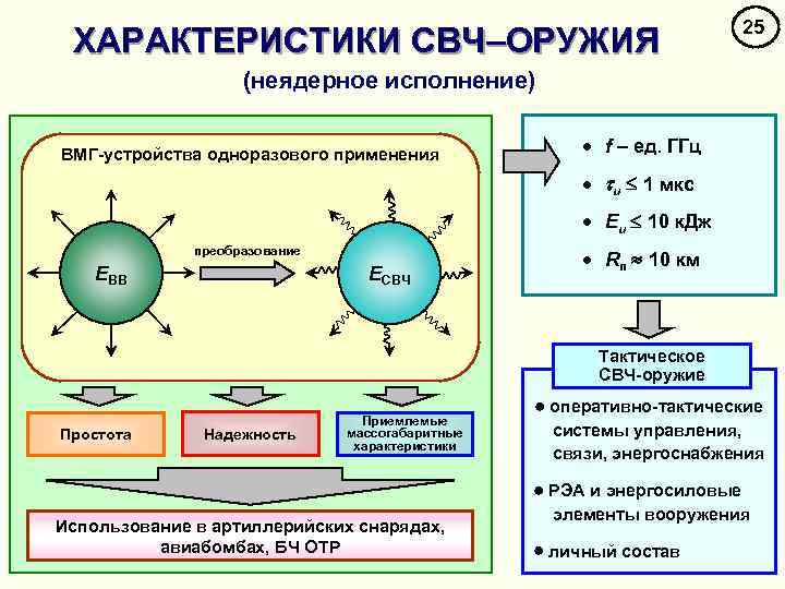 ХАРАКТЕРИСТИКИ СВЧ–ОРУЖИЯ 25 (неядерное исполнение) ВМГ-устройства одноразового применения · f – ед. ГГц ·