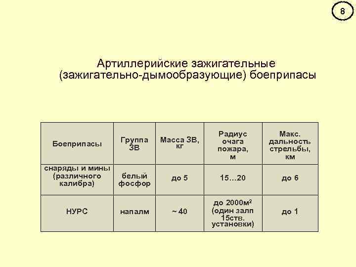 8 Артиллерийские зажигательные (зажигательно-дымообразующие) боеприпасы Боеприпасы Группа ЗВ Масса ЗВ, кг Радиус очага пожара,