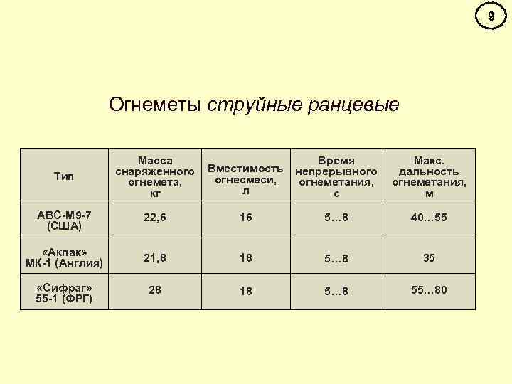 9 Огнеметы струйные ранцевые Тип Масса снаряженного огнемета, кг Вместимость огнесмеси, л Время непрерывного