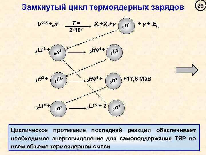 Замкнутый цикл термоядерных зарядов U 235 +0 n 1 3 Li 1 H 6+