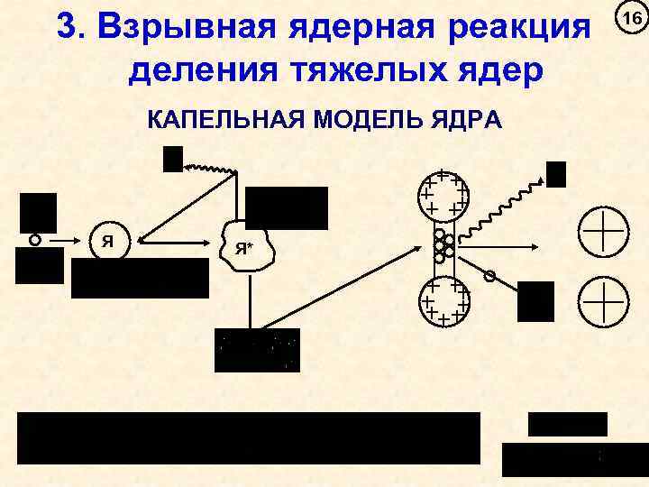 3. Взрывная ядерная реакция деления тяжелых ядер КАПЕЛЬНАЯ МОДЕЛЬ ЯДРА Я Я* 16 