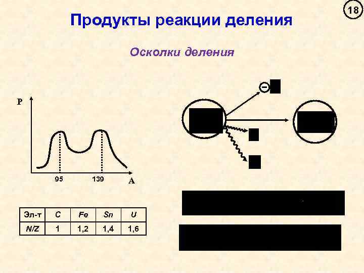 Продукты реакции деления Осколки деления P 95 139 А Эл-т C Fe Sn U