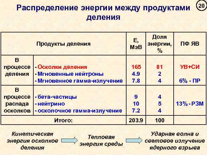 Энергия между. Распределение энергии деления между продуктами. Пути выделения внутриядерной энергии. Распределение энергии деления ядер. Распределить энергии.