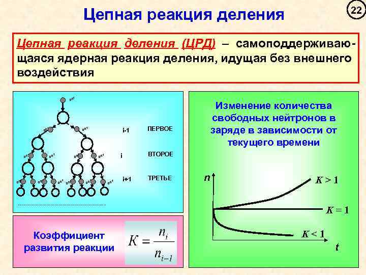 22 Цепная реакция деления (ЦРД) – самоподдерживающаяся ядерная реакция деления, идущая без внешнего воздействия