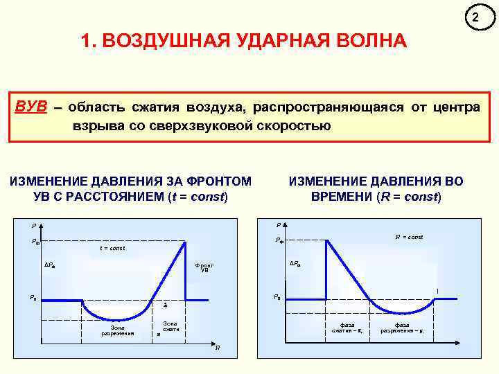 На рисунке представлены графики зависимости изменения давления воздуха от времени для звуковых волн