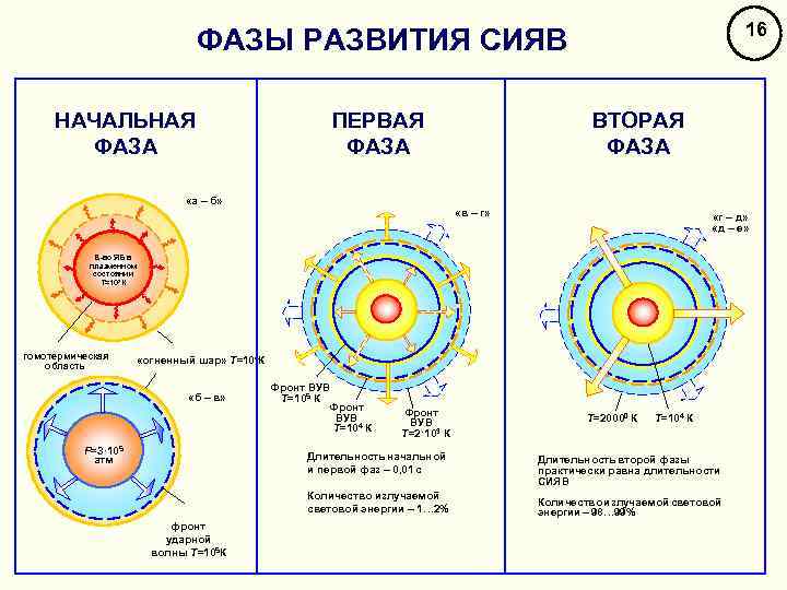 16 ФАЗЫ РАЗВИТИЯ СИЯВ НАЧАЛЬНАЯ ФАЗА ПЕРВАЯ ФАЗА ВТОРАЯ ФАЗА «а – б» «в