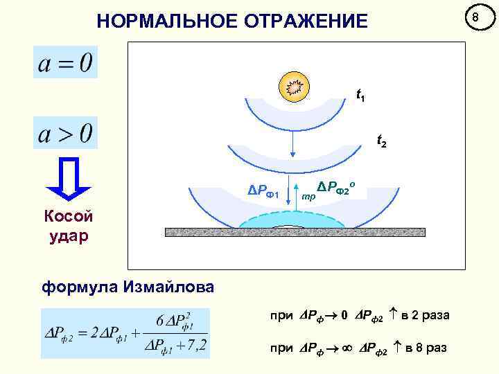 НОРМАЛЬНОЕ ОТРАЖЕНИЕ 8 t 1 t 2 ΔРФ 1 тр ΔРФ 2 о Косой