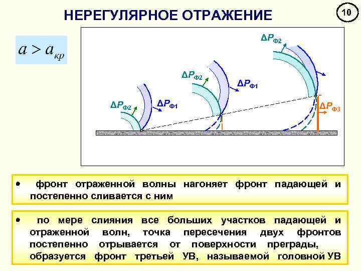 Отражение волны фаза. Фронт отраженной волны. Воздушная ударная волна. Как образуется ударная волна. Основные параметры ударной волны.