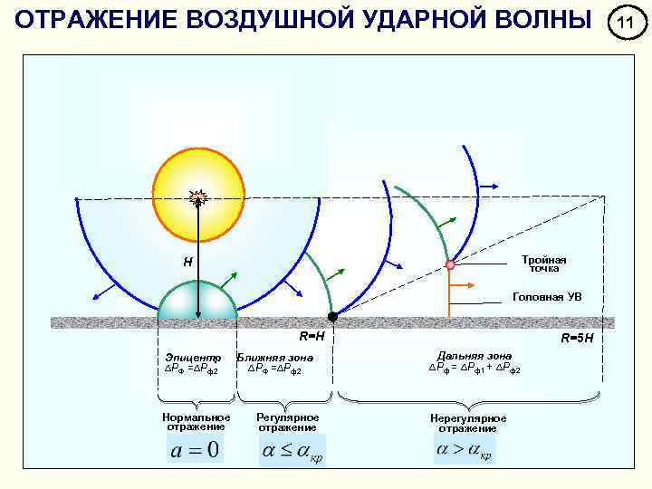 ОТРАЖЕНИЕ ВОЗДУШНОЙ УДАРНОЙ ВОЛНЫ Тройная точка ПРос H к, СИЯ В, УВ Головная УВ