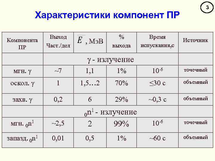 Характеристики компонент ПР Компонента ПР Выход Част. /дел , Мэ. В % выхода 3
