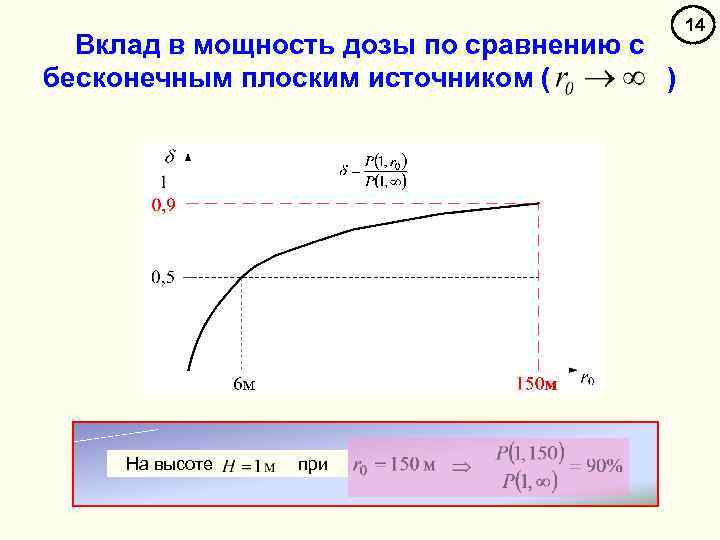 Вклад в мощность дозы по сравнению с бесконечным плоским источником ( ) На высоте