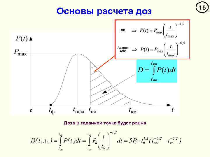 Основы расчета доз Доза в заданной точке будет равна 15 