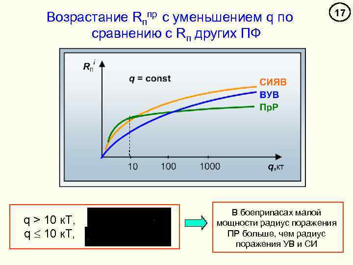Возрастание Rппр с уменьшением q по сравнению с Rп других ПФ q > 10