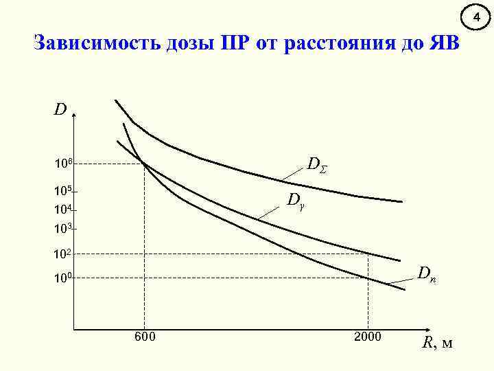 4 Зависимость дозы ПР от расстояния до ЯВ D DΣ 106 105 Dγ 104