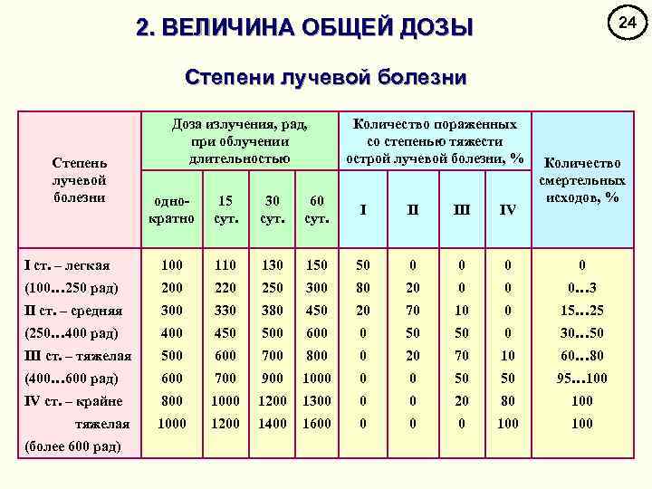 24 2. ВЕЛИЧИНА ОБЩЕЙ ДОЗЫ Степени лучевой болезни Степень лучевой болезни Доза излучения, рад,