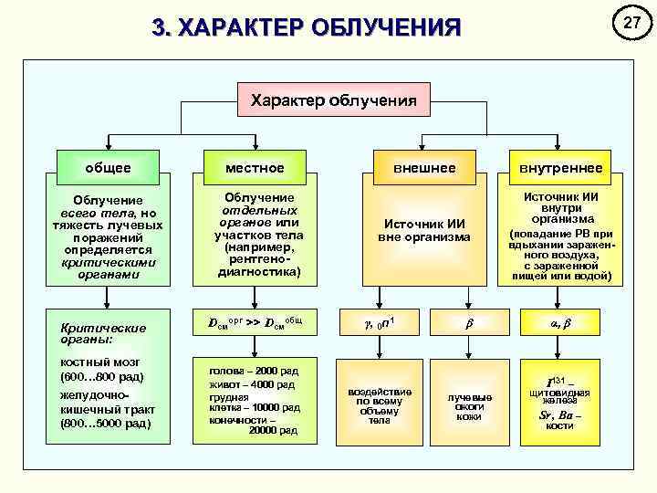 27 3. ХАРАКТЕР ОБЛУЧЕНИЯ Характер облучения общее Облучение всего тела, но тяжесть лучевых поражений