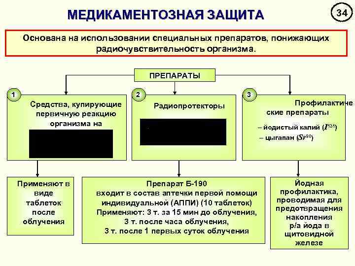 34 МЕДИКАМЕНТОЗНАЯ ЗАЩИТА Основана на использовании специальных препаратов, понижающих радиочувствительность организма. ПРЕПАРАТЫ 1 2