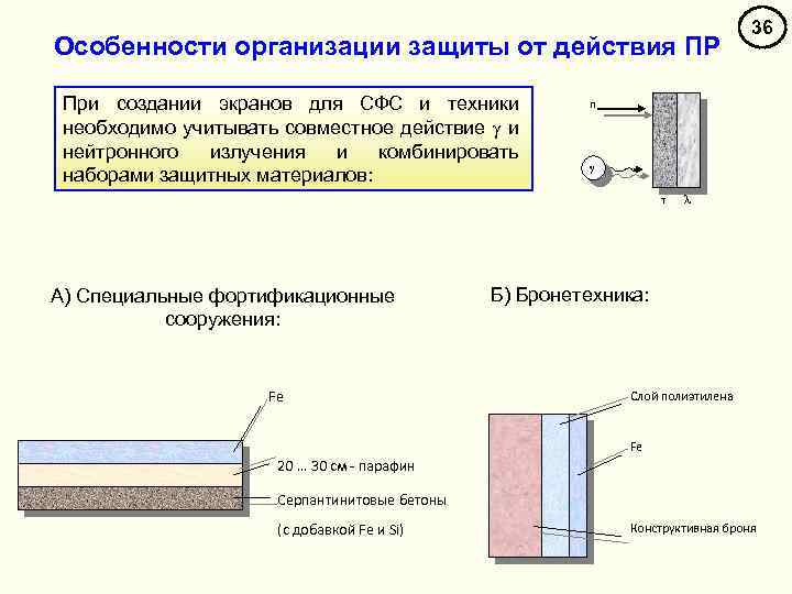 Особенности организации защиты от действия ПР При создании экранов для СФС и техники необходимо