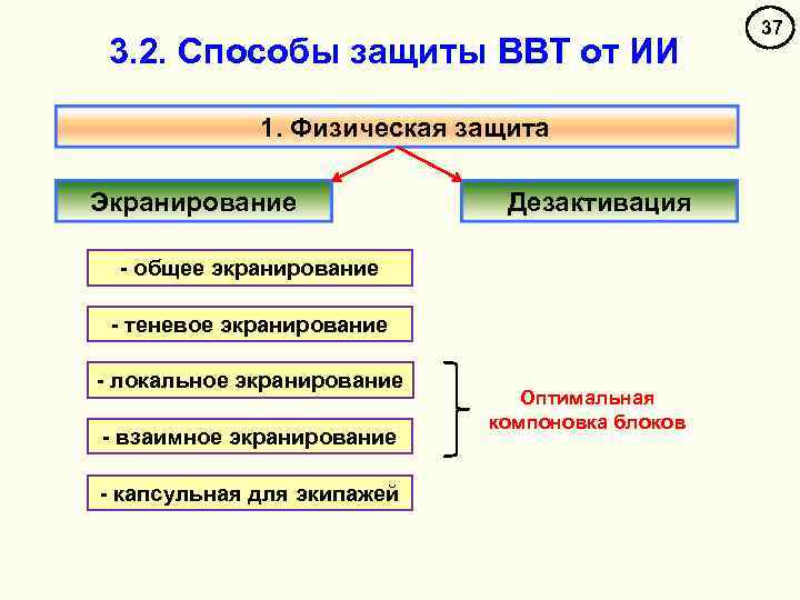 3. 2. Способы защиты ВВТ от ИИ 1. Физическая защита Экранирование Дезактивация - общее