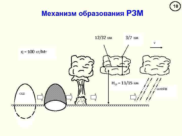 10 Механизм образования РЗМ 12/32 км 3/7 км V q = 100 кт/Мт Hст
