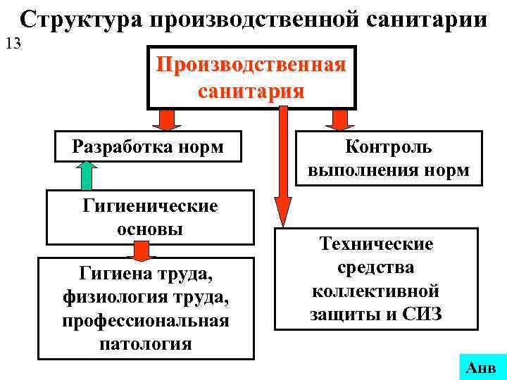 Производственная санитария и гигиена труда презентация