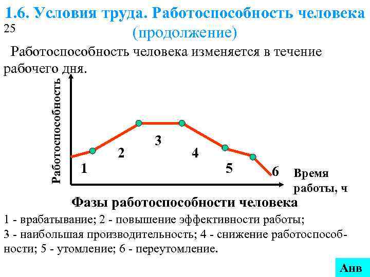 1. 6. Условия труда. Работоспособность человека 25 (продолжение) Работоспособность человека изменяется в течение рабочего