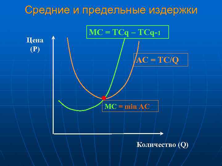 Средние и предельные издержки Цена (Р) MC = TCq – TCq-1 AC = TC/Q