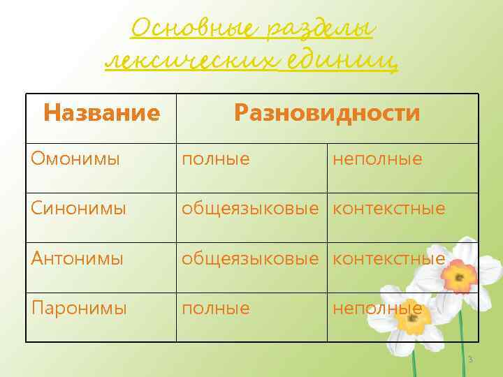 Основные разделы лексических единиц Название Разновидности Омонимы полные неполные Синонимы общеязыковые контекстные Антонимы общеязыковые
