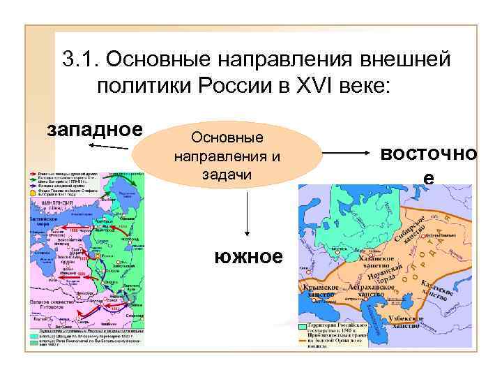 3. 1. Основные направления внешней политики России в XVI веке: западное Основные направления и