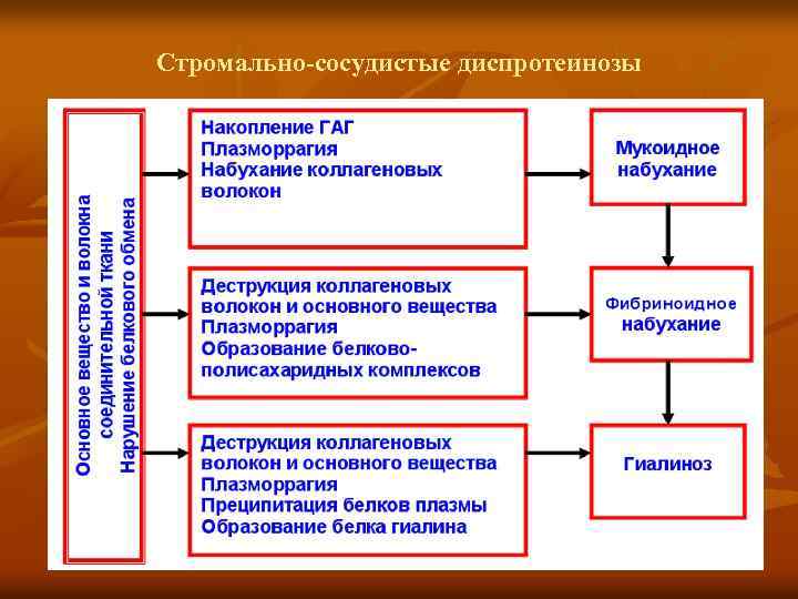 Стромально-сосудистые диспротеинозы 