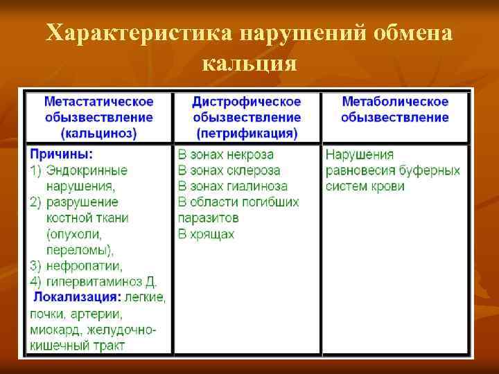 Характеристика нарушений обмена кальция 