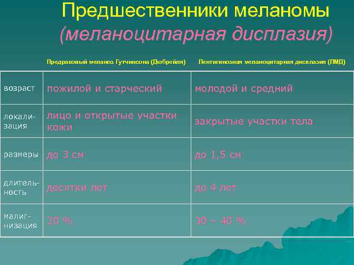 Предшественники меланомы (меланоцитарная дисплазия) Предраковый меланоз Гутчинсона (Дюбрейля) Лентигинозная меланоцитарная дисплазия (ЛМД) возраст пожилой