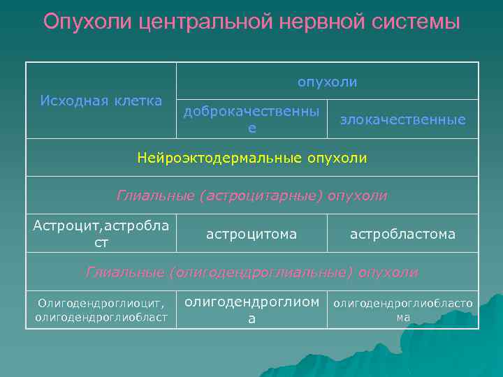 Опухоли центральной нервной системы опухоли Исходная клетка доброкачественны е злокачественные Нейроэктодермальные опухоли Глиальные (астроцитарные)