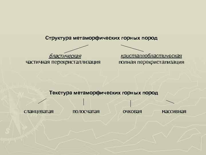 Структура метаморфических горных пород бластическая частичная перекристаллизация кристаллобластическая полная перекристализация Текстура метаморфических горных пород