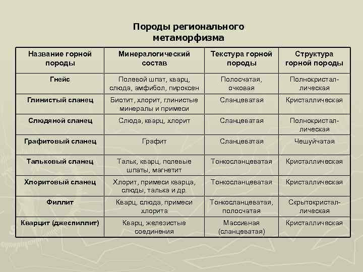 Породы регионального метаморфизма Название горной породы Минералогический состав Текстура горной породы Структура горной породы