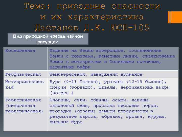 Тема: природные опасности и их характеристика Дастанов Д. К. ЮСП-105 Вид природной чрезвычайной ситуации