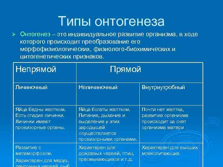 Схемы возрастной периодизации онтогенеза