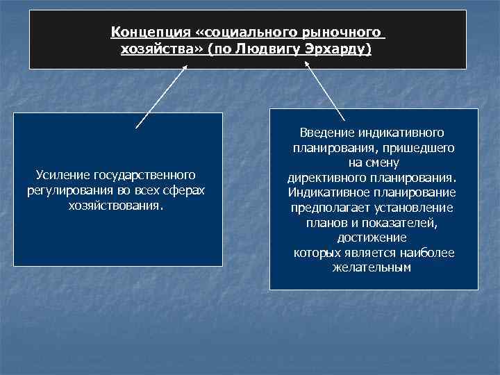 Социальное регулирование государства. Концепция социального рыночного хозяйства. Усиление государственного регулирования. Концепция социального рыночного хозяйства л Эрхарда. Усиление государственного регулирования экономики.