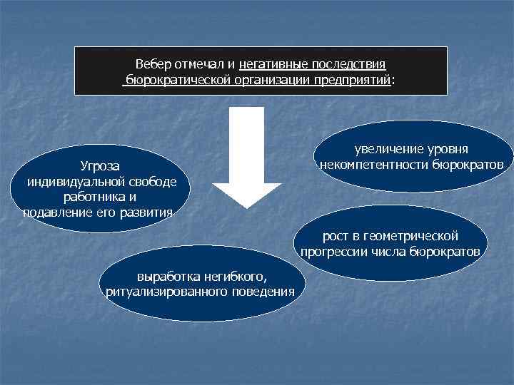 Вебер отмечал и негативные последствия бюрократической организации предприятий: увеличение уровня некомпетентности бюрократов Угроза индивидуальной