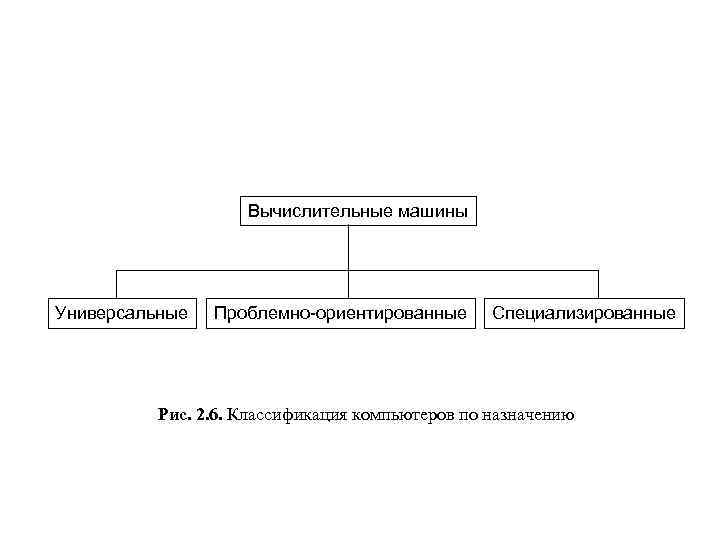 Вычислительные машины Универсальные Проблемно ориентированные Специализированные Рис. 2. 6. Классификация компьютеров по назначению 