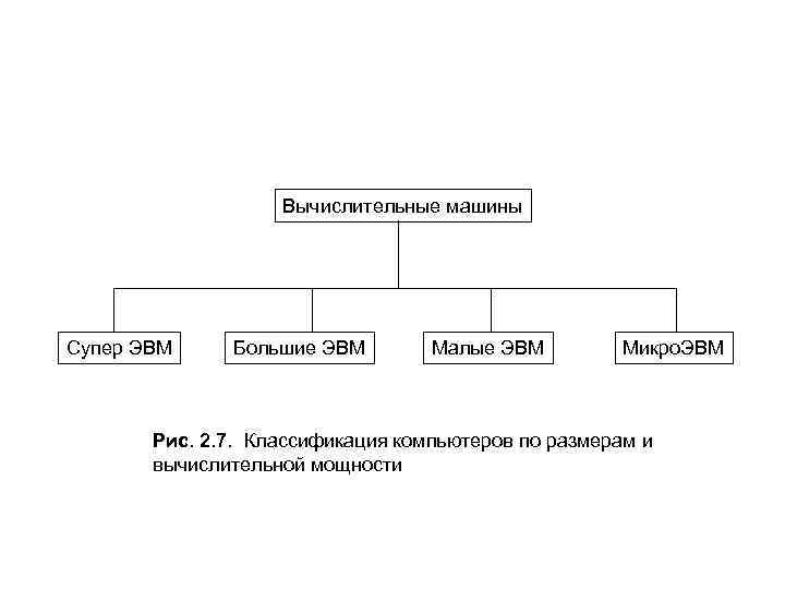 Классификация эвм схема